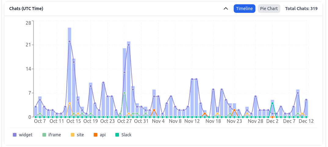 Chats Timeline