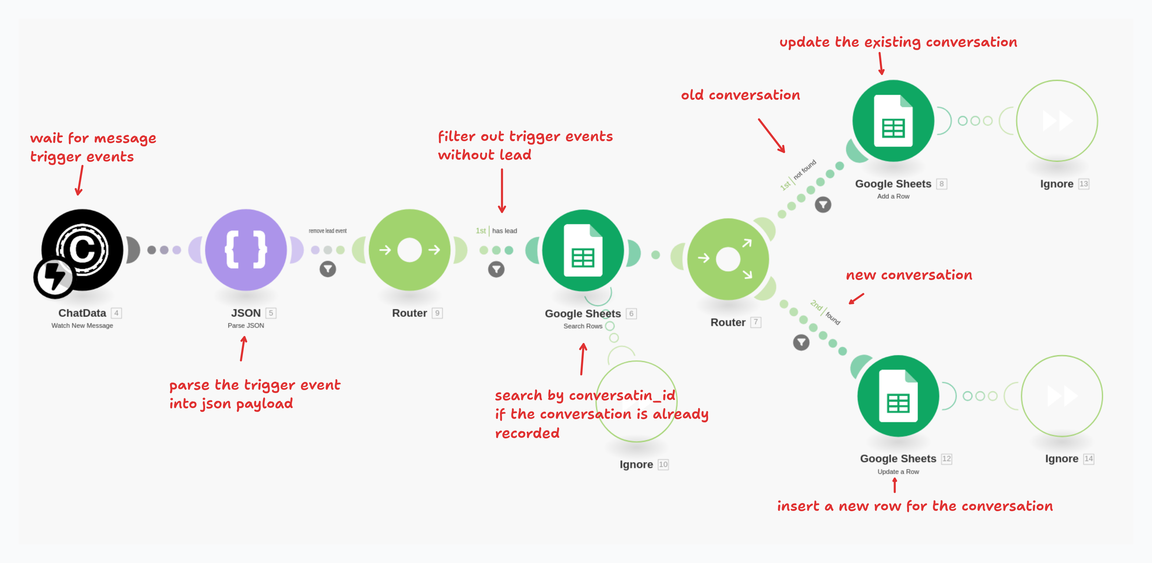 Overview of the collecting leads and conversation flow