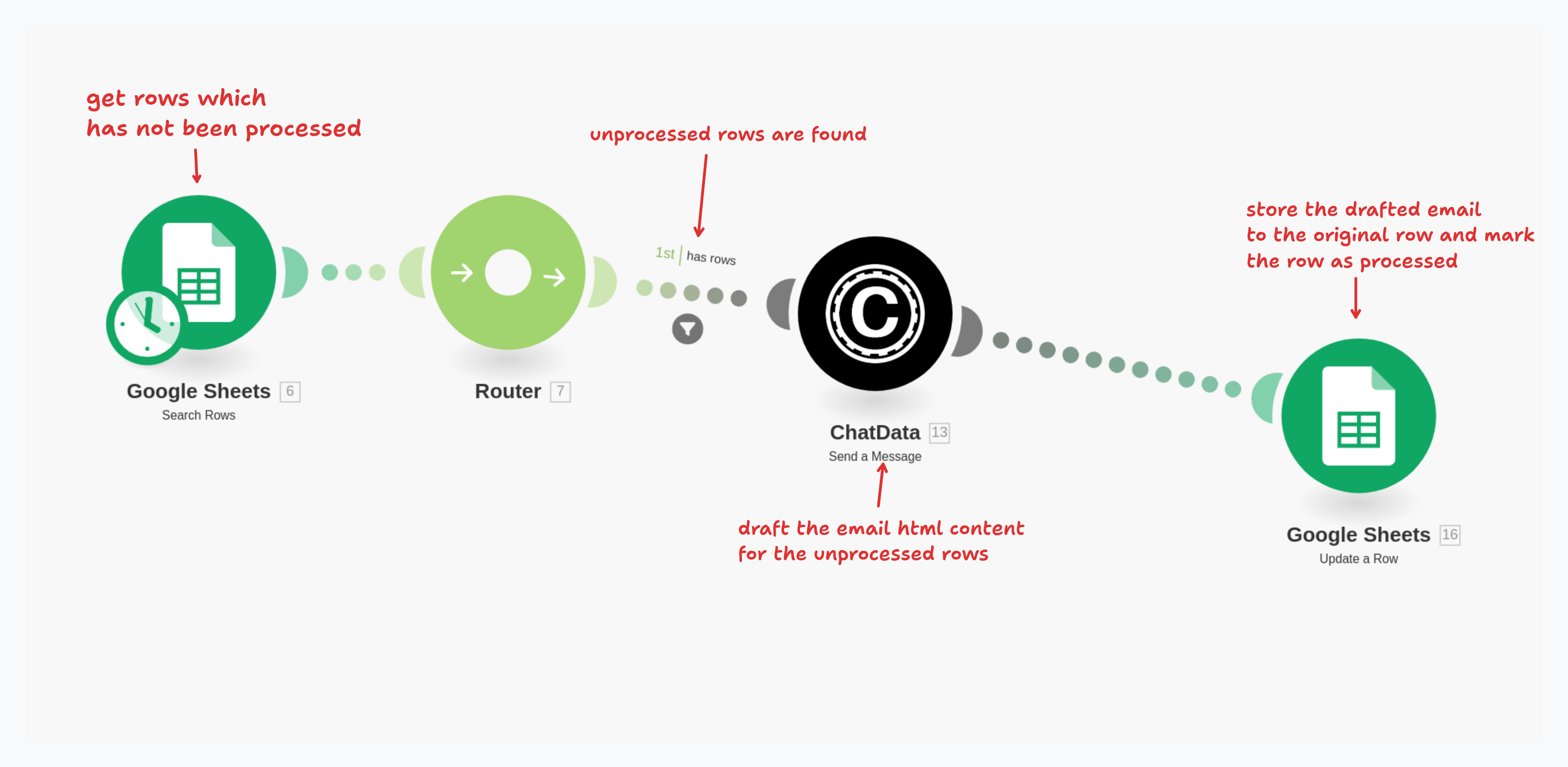 Overview of the followup email generation flow