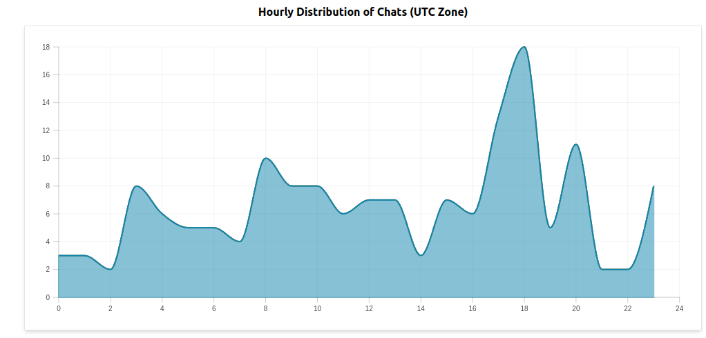 Chats Distribution over the day