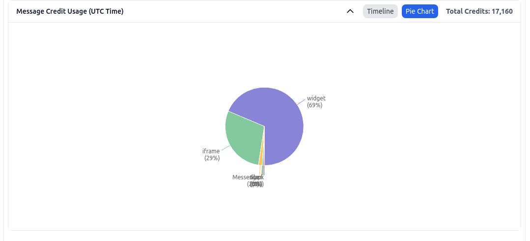 Message Credits Usage Distribution Bar