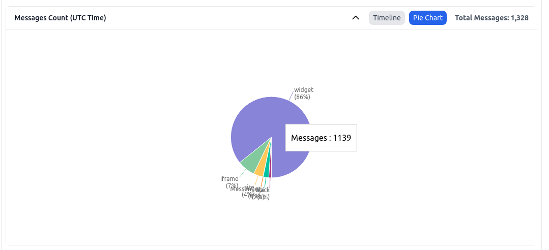 Message Distribution Bar