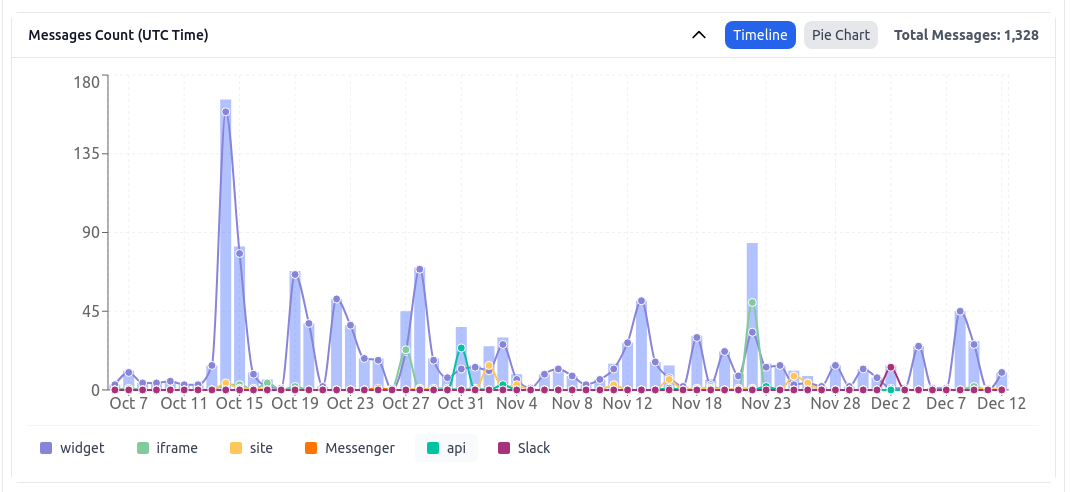 Message Distribution Timeline