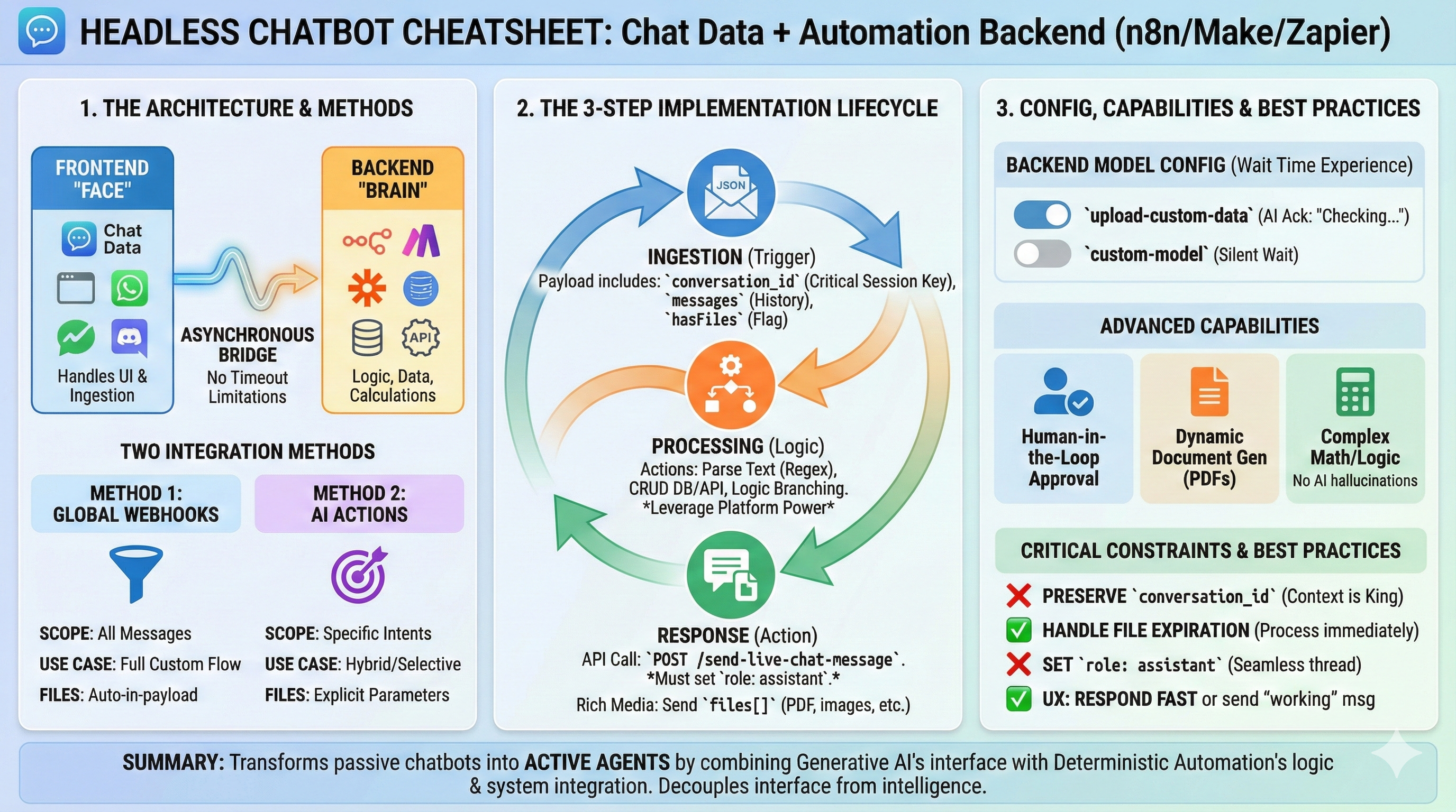 Using n8n, Make.com, or Zapier as Custom Backend