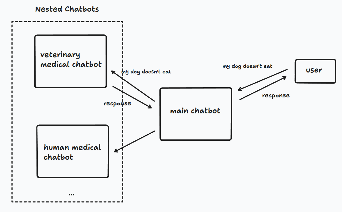 Nested Chatbots Design Graph