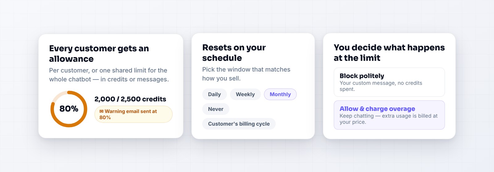 Usage caps: per-customer allowances with warning emails, flexible reset schedules, and block or overage behavior at the limit