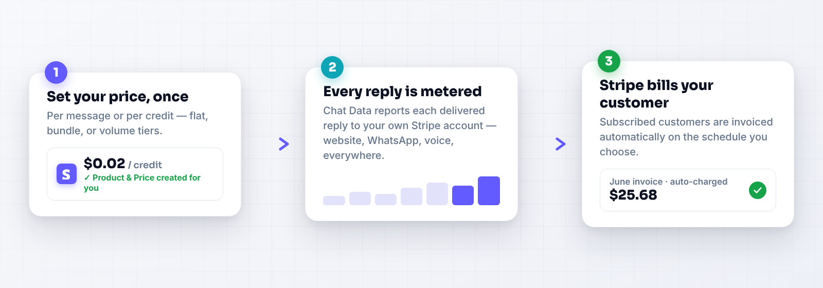 How Stripe metering works: set a price once, every reply is metered, Stripe bills your customer