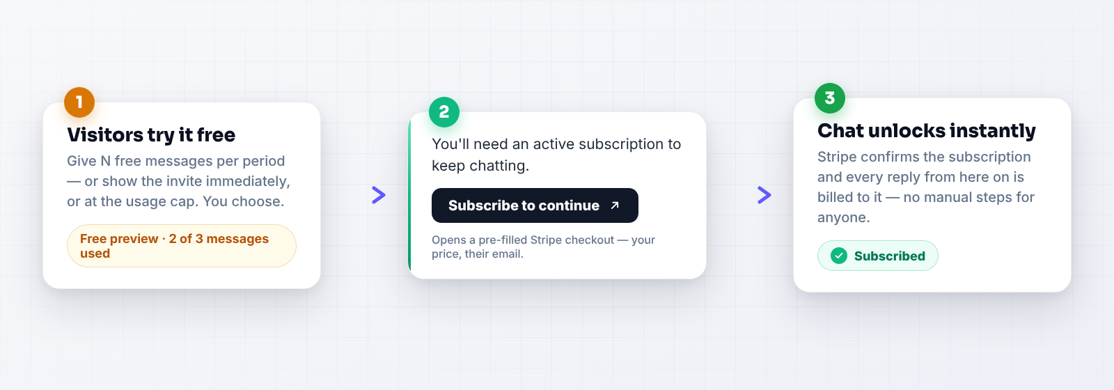 Subscribe flow: visitors try the bot free, get an in-chat subscribe card with Stripe checkout, and chat unlocks instantly
