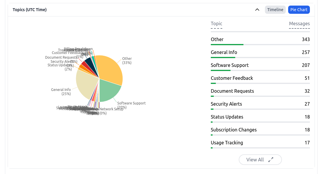 Topics of User Messages Bar