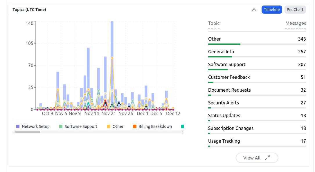 Topics of User Messages Timeline