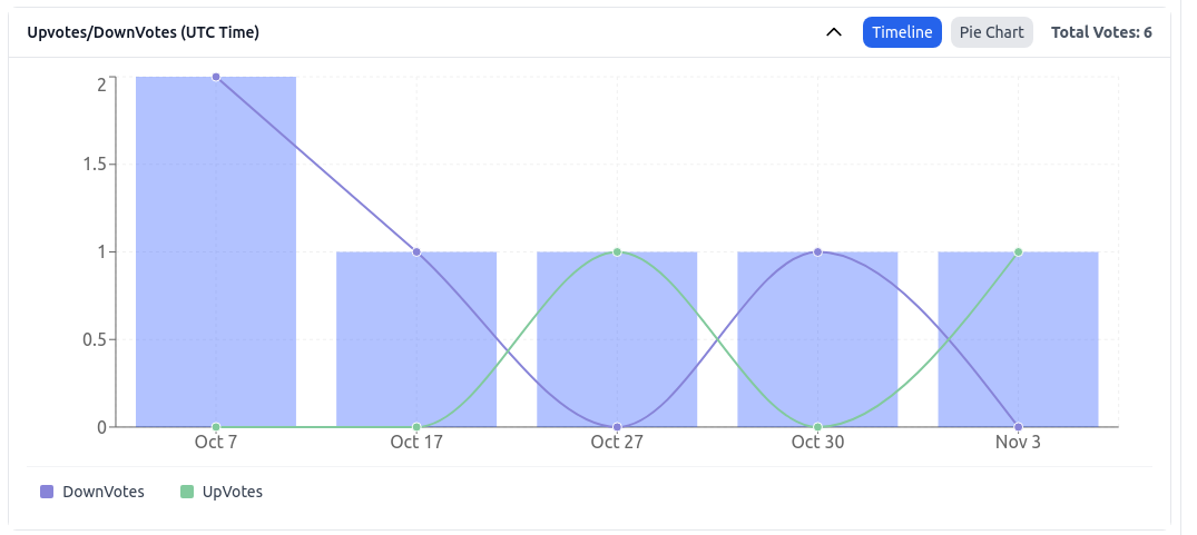 Upvotes/Downvotes Timeline