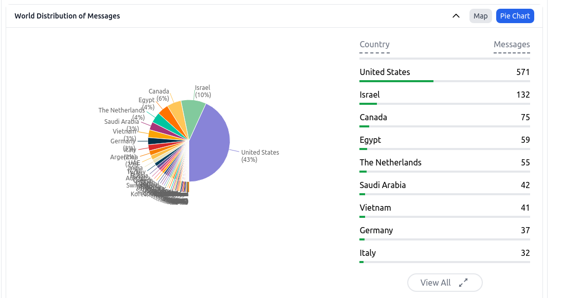 The geographic distribution of your users