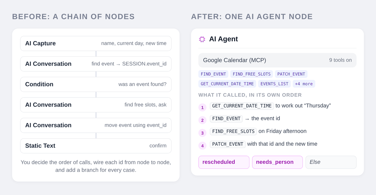 Before: a chain of nodes passing an event id between them. After: one AI Agent node with Google Calendar MCP tools that called them in its own order