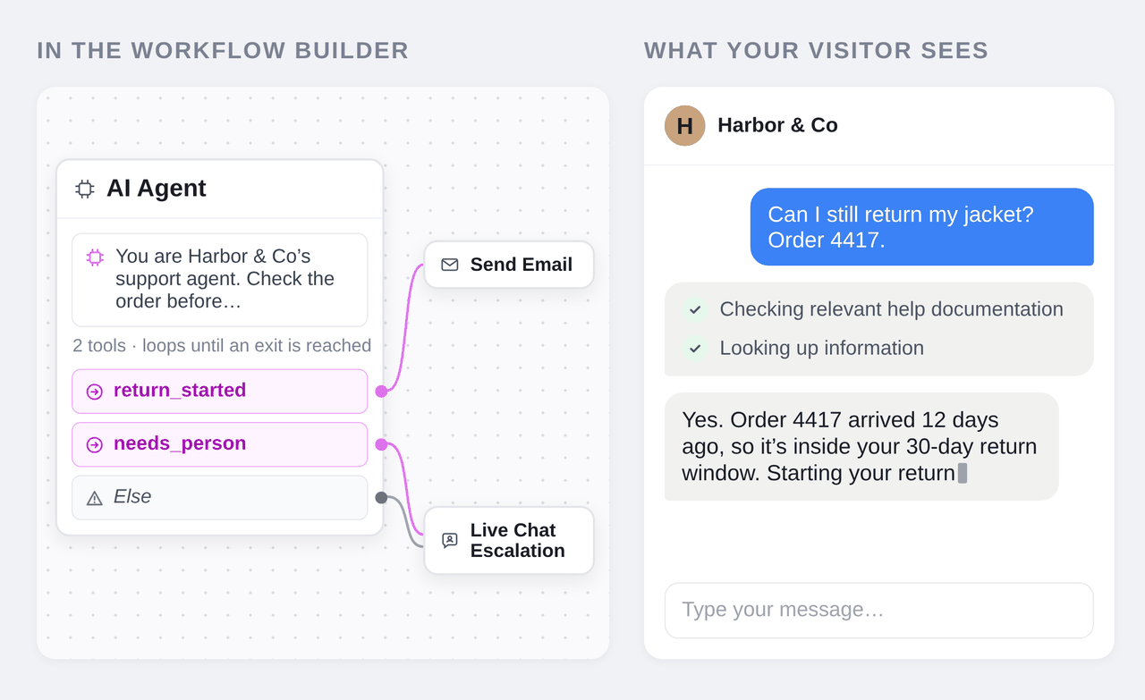 The AI Agent node on the canvas with its exits connected to other nodes, and what the visitor sees in the website chat while it works